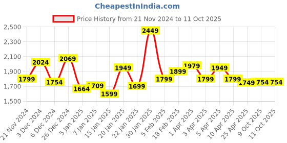 myntra.com Libas Floral Yoke Design Sequinned Straight Kurta with Trousers & With Dupatta libas Price History Graph from 21 Nov 2024 to 10 Oct 2025
