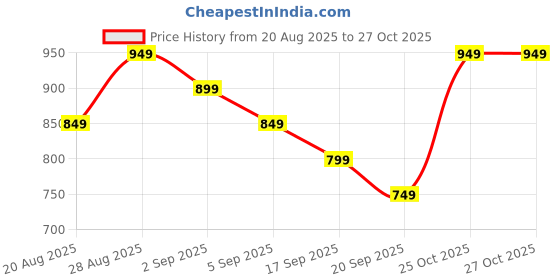 myntra.com Libas Floral Yoke Design Square Neck Thread Work A-Line Kurta libas Price History Graph from 20 Aug 2025 to 25 Oct 2025
