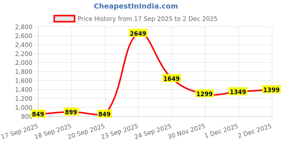 myntra.com Libas Floral Yoke Design Straight Kurta libas Price History Graph from 17 Sep 2025 to 1 Dec 2025