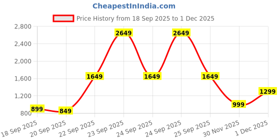myntra.com Libas Floral Yoke Design Straight Kurta libas Price History Graph from 18 Sep 2025 to 30 Nov 2025