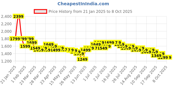myntra.com Libas Floral Yoke Design Straight Kurta & Trousers With Dupatta libas Price History Graph from 21 Jan 2025 to 8 Oct 2025