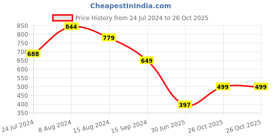 myntra.com Libas Floral Yoke Design Sweetheart Neck Kurta libas Price History Graph from 24 Jul 2024 to 26 Oct 2025