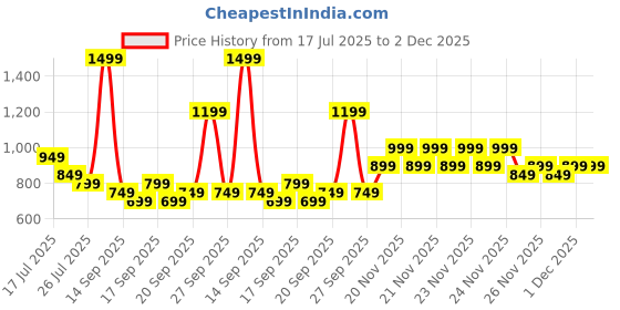 myntra.com Libas Floral Yoke Design Thread Work Cotton Straight Kurta libas Price History Graph from 17 Jul 2025 to 1 Dec 2025