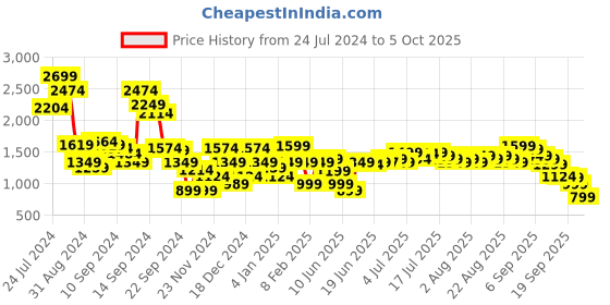 myntra.com Libas Floral Yoke Design Thread Work Kurta With Trousers & With Dupatta libas Price History Graph from 24 Jul 2024 to 5 Oct 2025