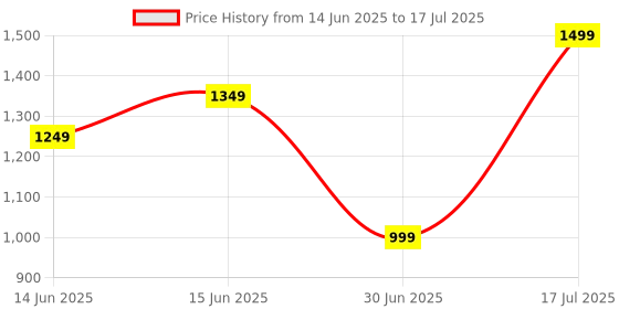 myntra.com Libas Floral Yoke Design Thread Work Kurta with Trousers & With Dupatta libas Price History Graph from 14 Jun 2025 to 17 Jul 2025