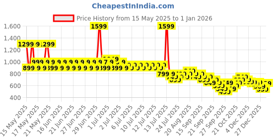 myntra.com Libas Floral Yoke Design Thread Work Round Neck Straight Kurta libas Price History Graph from 15 May 2025 to 31 Dec 2025