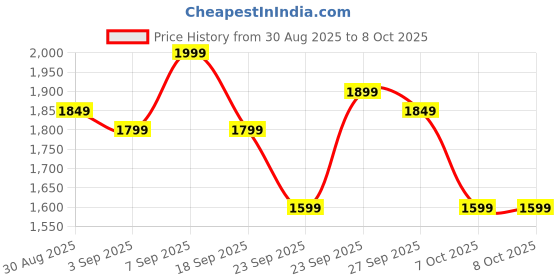 myntra.com Libas Floral Yoke Design Thread Work Straight Kurta With Trousers & Dupatta libas Price History Graph from 30 Aug 2025 to 7 Oct 2025