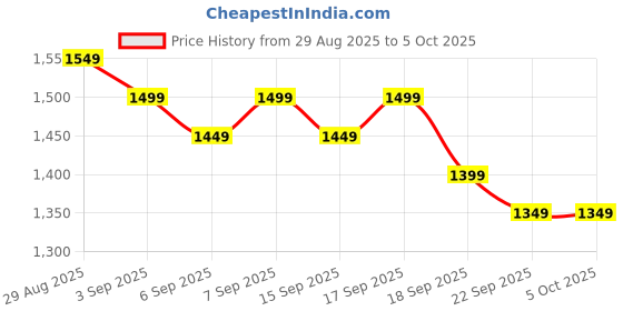 myntra.com Libas Floral Yoke Design V-Neck Sequinned Straight Kurta With Trousers And Dupatta libas Price History Graph from 29 Aug 2025 to 4 Oct 2025