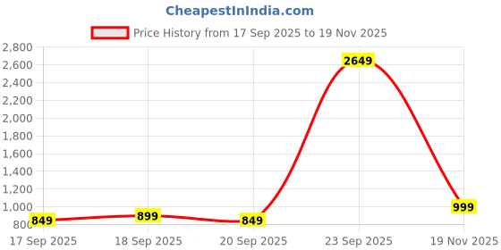 myntra.com Libas Floral Yoke Design V-Neck Straight Kurta libas Price History Graph from 17 Sep 2025 to 19 Nov 2025