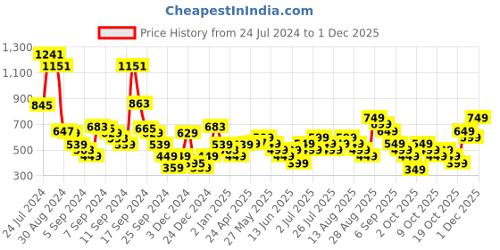 myntra.com Libas Floral Yoke Design Zari Kurta libas Price History Graph from 24 Jul 2024 to 1 Dec 2025