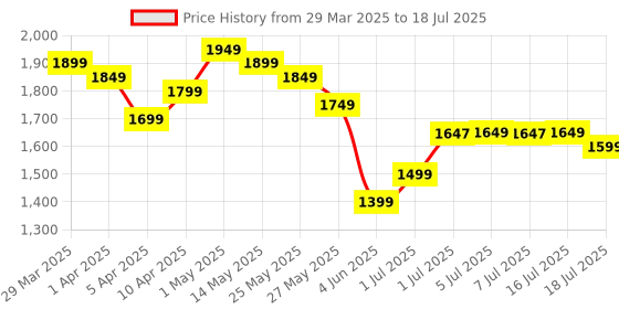 myntra.com Libas Floral Yoke Design Zari Regular A Line Kurta with Trousers & Dupatta libas Price History Graph from 29 Mar 2025 to 16 Jul 2025