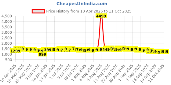 myntra.com Libas Floral Yoke Design Zari Straight Kurta With Trousers And Dupatta libas Price History Graph from 10 Apr 2025 to 11 Oct 2025