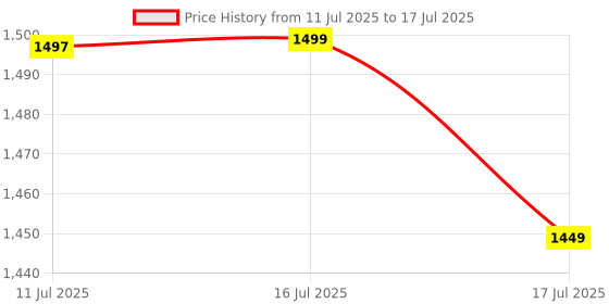 myntra.com Libas Floral Yoke Design Zari Straight Kurta With Trousers And Dupatta libas Price History Graph from 11 Jul 2025 to 17 Jul 2025