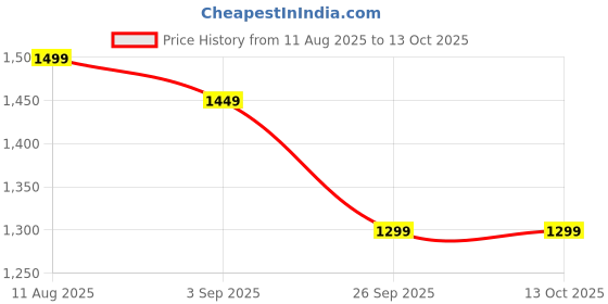 myntra.com Libas Floral Zari Pure Georgette Saree libas Price History Graph from 11 Aug 2025 to 13 Oct 2025