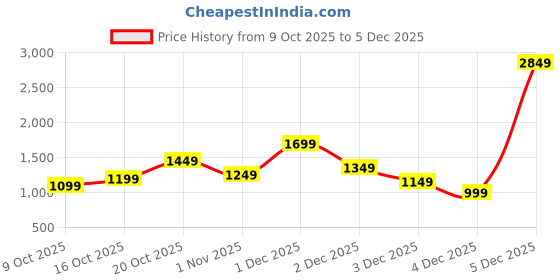 myntra.com Libas Floral Zari Saree libas Price History Graph from 9 Oct 2025 to 5 Dec 2025