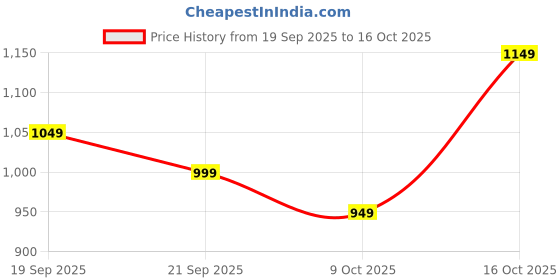 myntra.com Libas Floral Zari Silk Blend Saree libas Price History Graph from 19 Sep 2025 to 16 Oct 2025