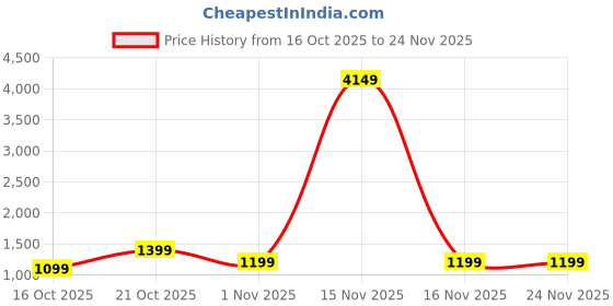 myntra.com Libas Floral Zari Silk Blend Saree libas Price History Graph from 16 Oct 2025 to 24 Nov 2025