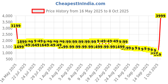 myntra.com Libas Floral Zari Woven Design Chanderi Silk Straight Kurta With Trousers & Dupatta libas Price History Graph from 16 May 2025 to 8 Oct 2025