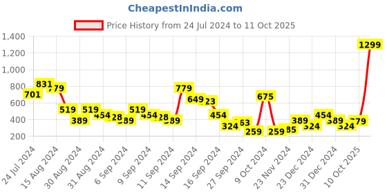 myntra.com Libas Fuchsia Pink & Golden Ethnic Motifs Printed Kurti libas Price History Graph from 24 Jul 2024 to 11 Oct 2025
