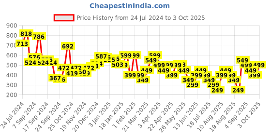 myntra.com Libas Geometric Embroidered Mirror Work Pleated Kurti libas Price History Graph from 24 Jul 2024 to 3 Oct 2025