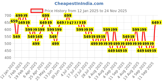 myntra.com Libas Geometric Embroidered Mirror Work Straight Kurta libas Price History Graph from 12 Jan 2025 to 22 Nov 2025