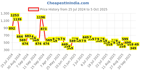 myntra.com Libas Geometric Printed Flared Sleeves Gotta Patti Kurta libas Price History Graph from 25 Jul 2024 to 4 Oct 2025