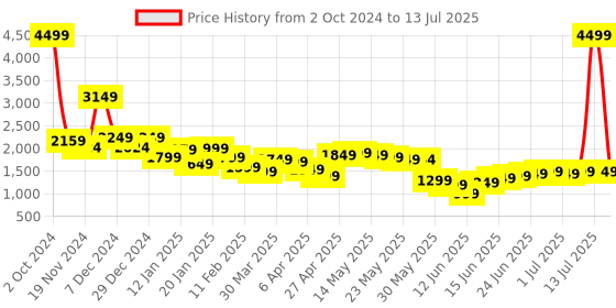 myntra.com Libas Geometric Printed Flared Tunic & Palazzos libas Price History Graph from 2 Oct 2024 to 13 Jul 2025