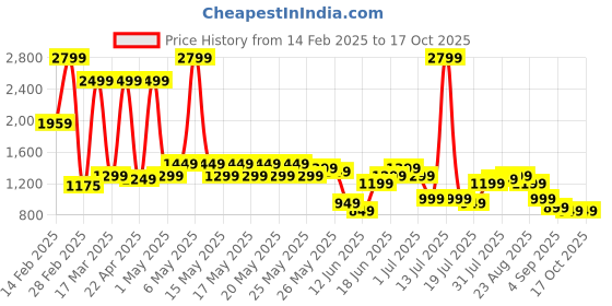 myntra.com Libas Geometric Printed Kimono Shirt With Palazzo libas Price History Graph from 14 Feb 2025 to 16 Oct 2025