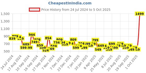myntra.com Libas Geometric Printed Kurti libas Price History Graph from 24 Jul 2024 to 5 Oct 2025