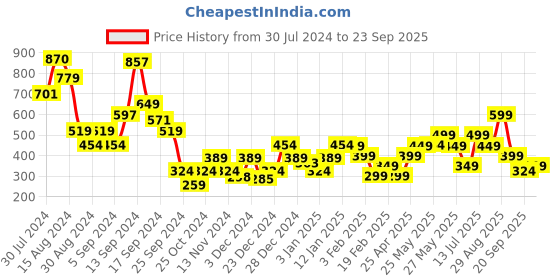 myntra.com Libas Geometric Printed Mandarin Collar Kurti libas Price History Graph from 30 Jul 2024 to 23 Sep 2025