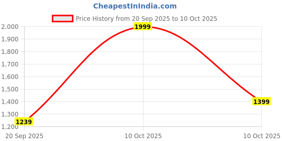 myntra.com Libas Geometric Printed Mandarin Collar Mirror Work Kurta With Trousers & Dupatta libas Price History Graph from 20 Sep 2025 to 10 Oct 2025