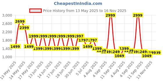 myntra.com Libas Geometric Printed Notch Neck Kurta With Trousers And Dupatta libas Price History Graph from 13 May 2025 to 15 Nov 2025