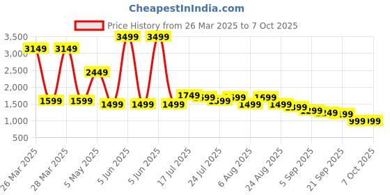 myntra.com Libas geometric Printed Round Neck Kurta With Trousers And Dupatta libas Price History Graph from 26 Mar 2025 to 7 Oct 2025