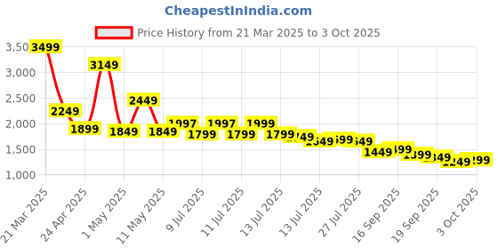 myntra.com Libas Geometric Printed Round Neck Straight Kurta with Trousers And Dupatta libas Price History Graph from 21 Mar 2025 to 3 Oct 2025