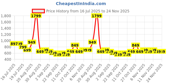 myntra.com Libas Geometric Printed Round Neck Thread Work Dobby Straight Kurta libas Price History Graph from 16 Jul 2025 to 23 Nov 2025