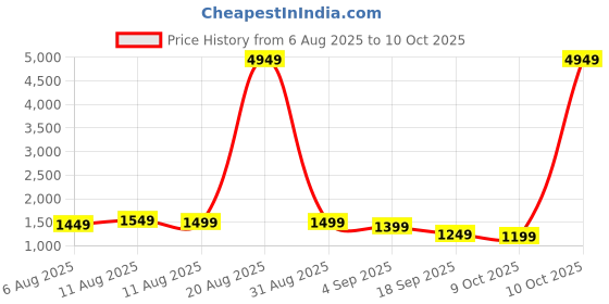 myntra.com Libas Geometric Printed Saree with Blouse Piece libas Price History Graph from 6 Aug 2025 to 9 Oct 2025