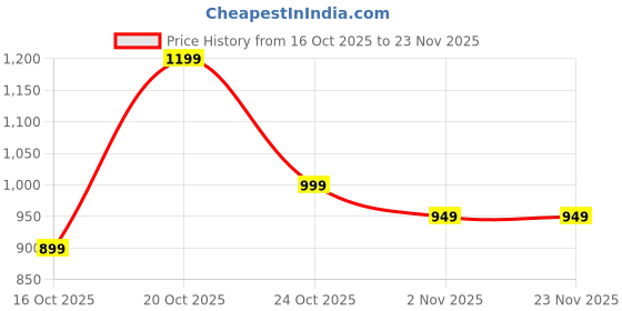 myntra.com Libas Geometric Printed Saree With Blouse Piece libas Price History Graph from 16 Oct 2025 to 22 Nov 2025