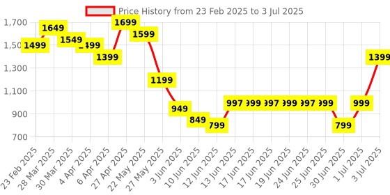 myntra.com Libas Geometric Printed Sequinned Kurta with Trousers & Dupatta libas Price History Graph from 23 Feb 2025 to 3 Jul 2025