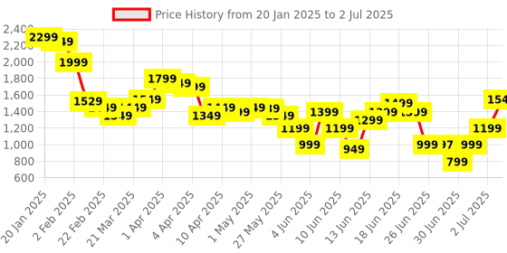 myntra.com Libas Geometric Printed Sequinned Straight Kurta With Sharara & Dupatta libas Price History Graph from 20 Jan 2025 to 2 Jul 2025