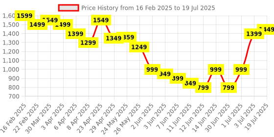 myntra.com Libas Geometric Printed Sequinned Straight Kurta With Trouser & Dupatta libas Price History Graph from 16 Feb 2025 to 3 Jul 2025