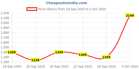 myntra.com Libas Geometric Printed Shirt Collar Sequinned Straight Kurta With Trousers & Dupatta libas Price History Graph from 18 Sep 2025 to 4 Oct 2025
