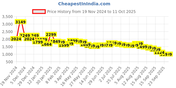 myntra.com Libas Geometric Printed Sleeveless Pintucks Tunic With Trousers libas Price History Graph from 19 Nov 2024 to 10 Oct 2025