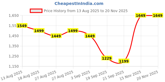 myntra.com Libas Geometric Printed Sleeveless V-Neck Straight Kurta With Palazzos And Dupatta libas Price History Graph from 13 Aug 2025 to 17 Nov 2025