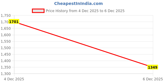 myntra.com Libas Geometric Printed Straight Kurta With Trousers & Dupatta libas Price History Graph from 4 Dec 2025 to 5 Dec 2025