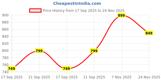 myntra.com Libas Geometric Printed V-Neck Straight Kurta With Palazzos libas Price History Graph from 17 Sep 2025 to 24 Nov 2025