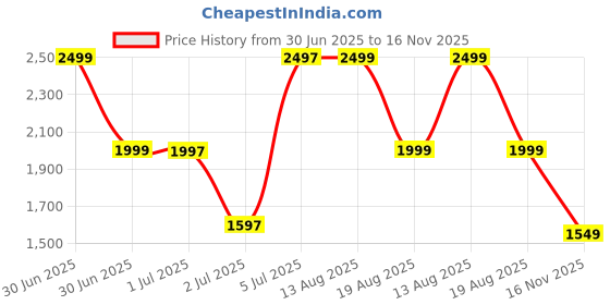 myntra.com Libas Geometric Printed V-Neck Straight Kurta with Trousers And Dupatta libas Price History Graph from 30 Jun 2025 to 16 Nov 2025