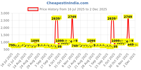 myntra.com Libas Geometric Printed V-Neck Zari Pure Silk Straight Kurta libas Price History Graph from 16 Jul 2025 to 1 Dec 2025