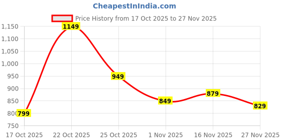 myntra.com Libas Geometric Printed Woven Design Border Saree With Blouse Piece libas Price History Graph from 17 Oct 2025 to 27 Nov 2025
