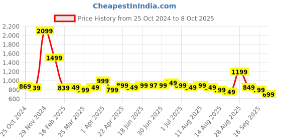 myntra.com Libas Geometric Schiffli Top libas Price History Graph from 25 Oct 2024 to 8 Oct 2025