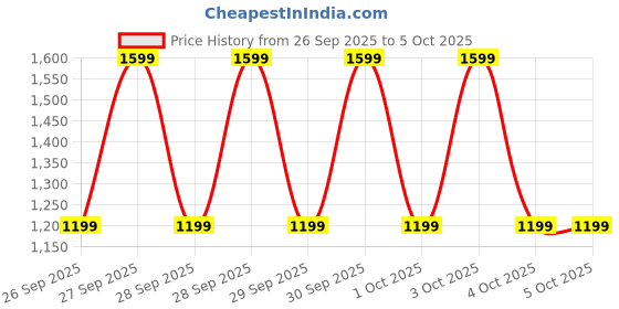 myntra.com Libas Geometric Self Design Mandarin Collar Thread Work Kurta & PalazzosWith Dupatta libas Price History Graph from 26 Sep 2025 to 5 Oct 2025